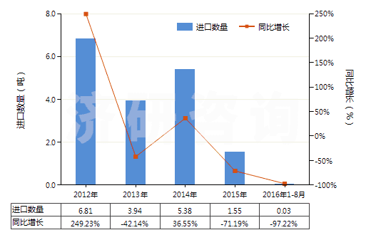 2012-2016年8月中國經摻雜用于電子工業(yè)的單晶硅棒（直徑＜7.5cm）(HS28046120)進口量及增速統(tǒng)計